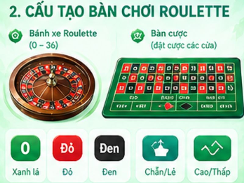 Cấu tạo cơ bản của bàn Roulette